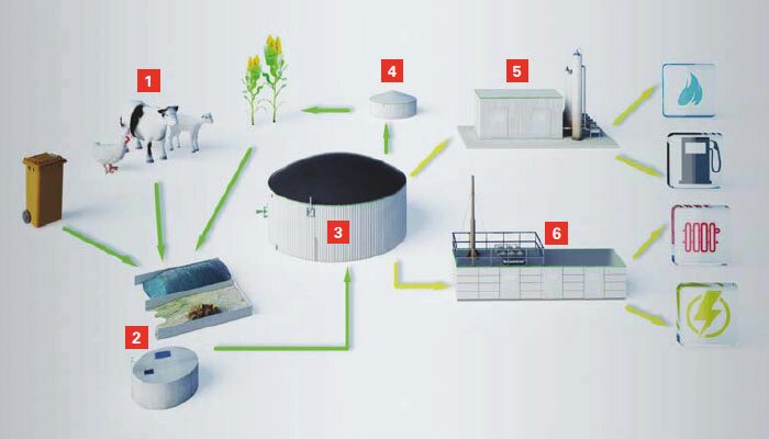 Biogáz termelési folyamatábra